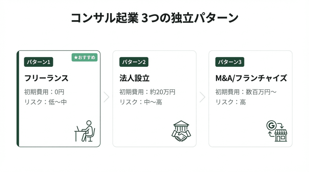 コンサル起業の3つの独立パターンを比較した図解。パターン1のフリーランス（初期費用0円・リスク低〜中）、パターン2の法人設立（初期費用約20万円・リスク中〜高）、パターン3のスタートアップ（初期費用数百万円〜・リスク高）をカード形式で並べ、フリーランスをおすすめとして強調している。