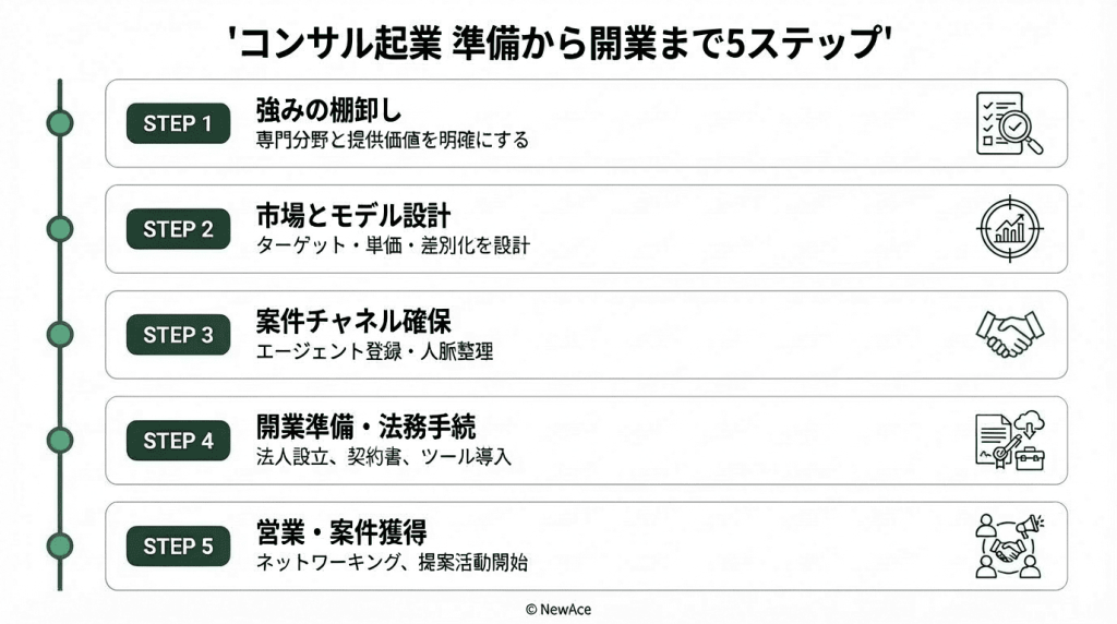 コンサル起業 準備から開業までの5ステップ（STEP1：強みの棚卸し→STEP2：市場とモデル設計→STEP3：案件チャネル確保→STEP4：開業準備・法務手続→STEP5：営業・案件獲得）