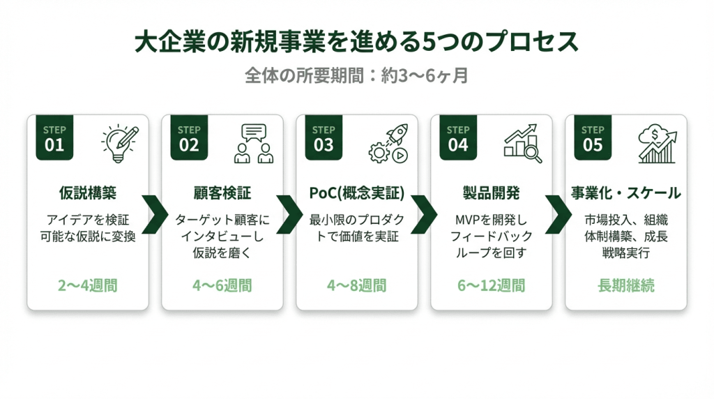 新規事業の市場調査を成功させる5つの手順を示したフロー図。目的設定・仮説構築・データ収集・分析検証・事業判断の各ステップをアイコン付きで解説