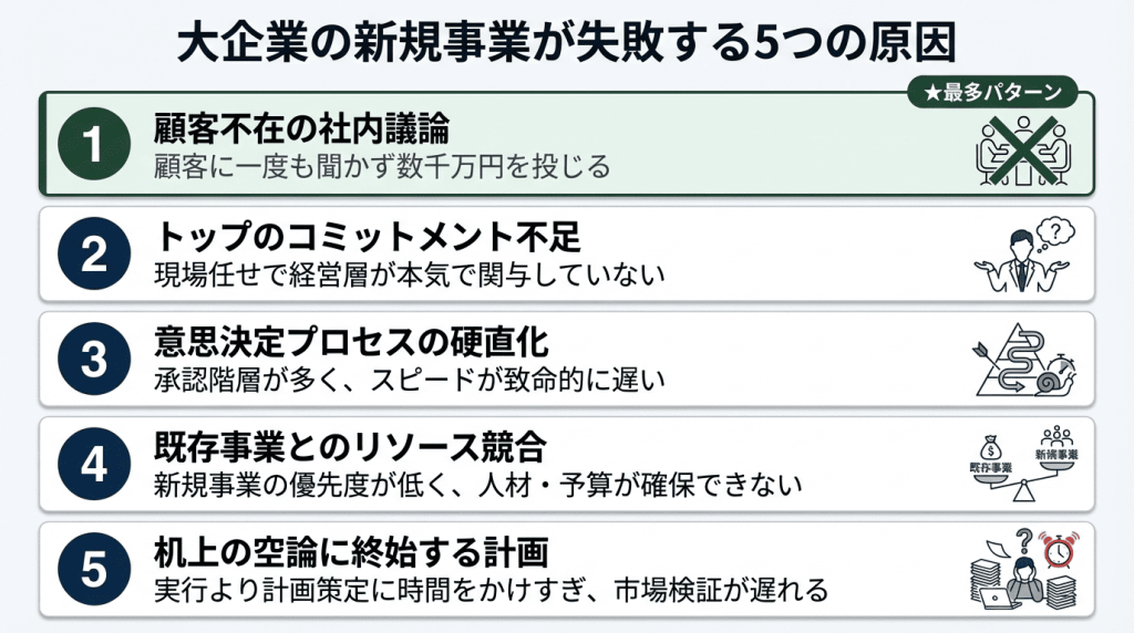 新規事業の市場調査で失敗する3つのパターンを示したリスト図。失敗1：市場規模だけ調べて顧客不在のまま進む、失敗2：調査に時間をかけすぎて参入タイミングを逃す、失敗3：確認バイアスで調査結果を都合よく解釈する