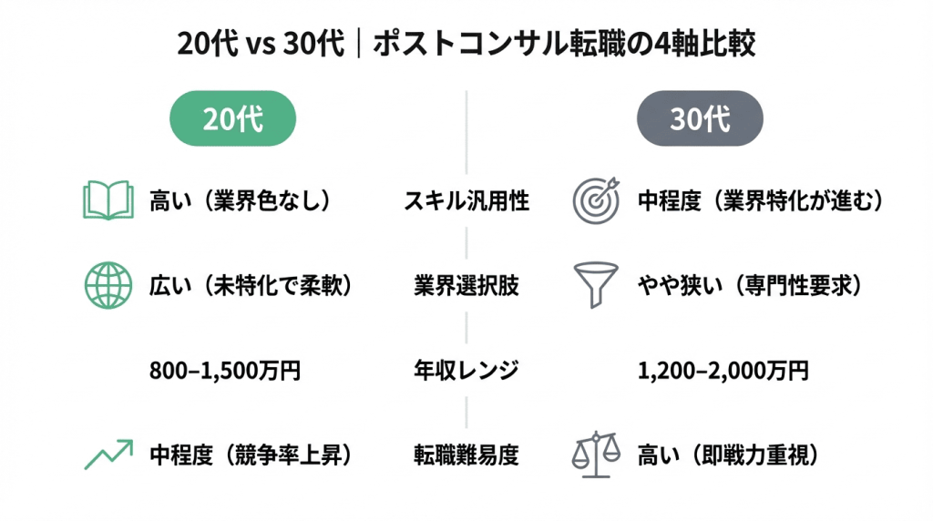 20代vs30代ポストコンサル転職の4軸比較表。スキル汎用性・業界選択肢・年収レンジ（800〜1500万円 vs 1200〜2000万円）・転職難易度を左右で比較し、20代の優位性を示すインフォグラフィック