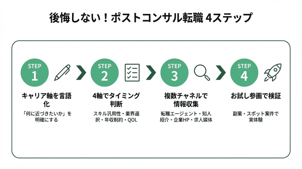 後悔しないポストコンサル転職4ステップのフロー図。STEP1キャリア軸を言語化→STEP2スキル汎用性・業界選択・年収制約・QOLの4軸でタイミング判断→STEP3転職エージェント等の複数チャネルで情報収集→STEP4副業・スポット案件でお試し参画し検証