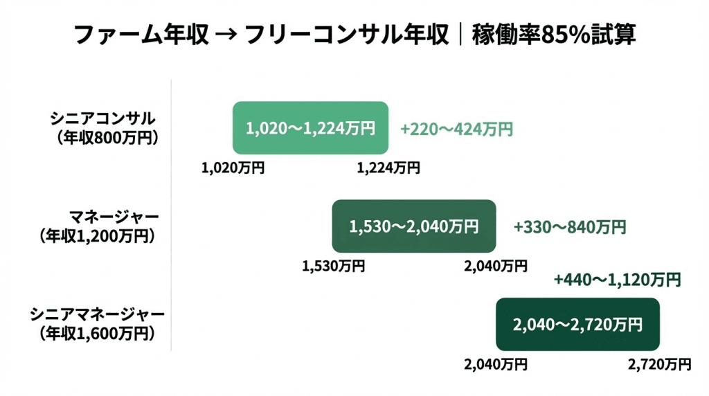 ファーム年収とフリーコンサル年収の比較レンジ図。シニアコンサル年収800万円が独立後1,020〜1,224万円、マネージャー年収1,200万円が1,530〜2,040万円、シニアマネージャー年収1,600万円が2,040〜2,720万円になることを稼働率85%で試算した横棒グラフ