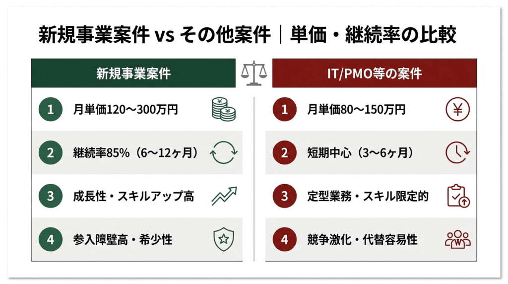 新規事業案件とIT/PMO等の案件を単価・継続率で比較した図。新規事業は月単価120〜300万円・継続率85%・6〜12ヶ月の長期契約で成長性が高い一方、IT/PMO案件は月単価80〜150万円・短期3〜6ヶ月中心で競争が激化しやすいことを4項目で対比