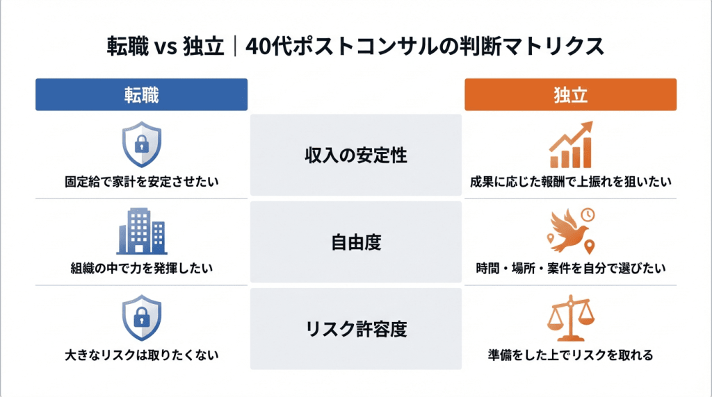 転職vs独立｜40代ポストコンサルの判断マトリクス。収入の安定性・自由度・リスク許容度の3軸で比較し、転職は固定給・組織内発揮・低リスク志向、独立は成果報酬・自由な案件選択・準備型リスクテイクが向くことを示す図解