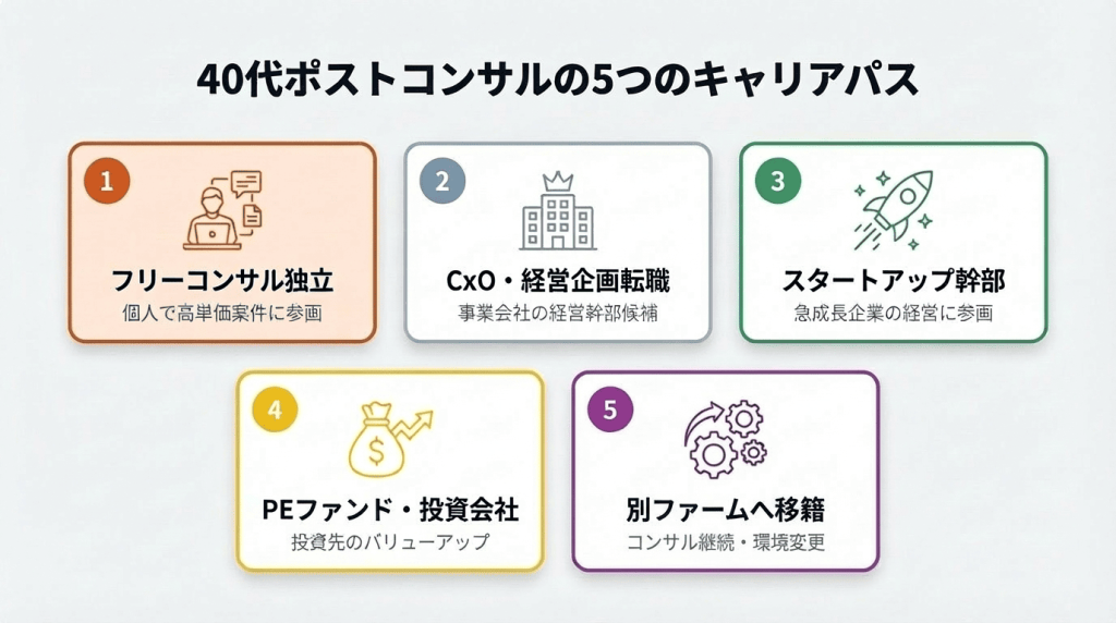 40代ポストコンサルの5つのキャリアパスを図解。①フリーコンサル独立（高単価案件に参画）②CxO・経営企画転職（事業会社の経営幹部候補）③スタートアップ幹部（急成長企業の経営参画）④PEファンド・投資会社（投資先バリューアップ）⑤別ファームへ移籍（コンサル継続・環境変更）