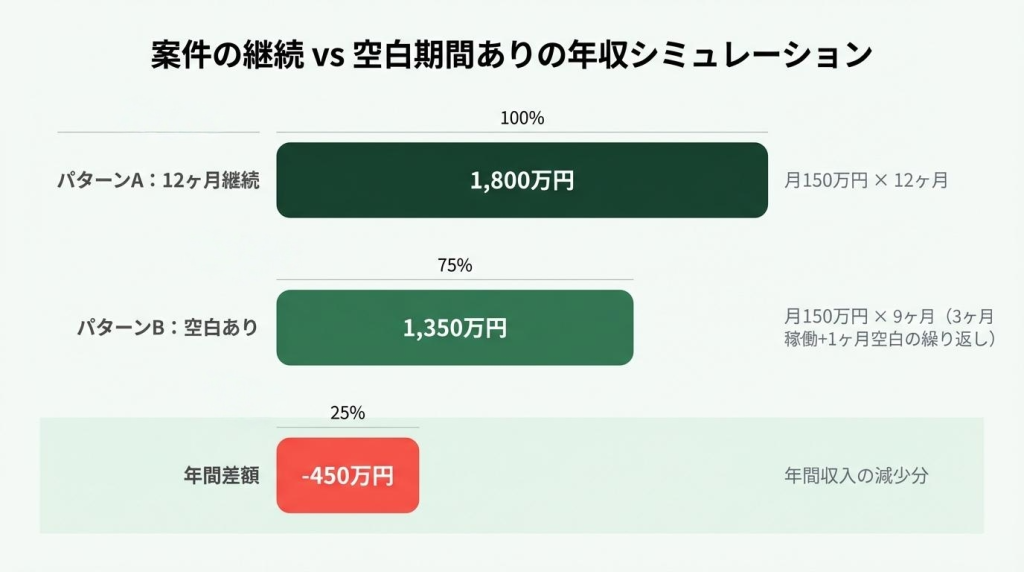 フリーコンサルの案件継続と空白期間ありの年収を比較した横棒グラフ。12ヶ月継続で年収1,800万円、3ヶ月稼働+1ヶ月空白の繰り返しで1,350万円となり、継続戦略の有無だけで年間450万円の差が生まれることを示している