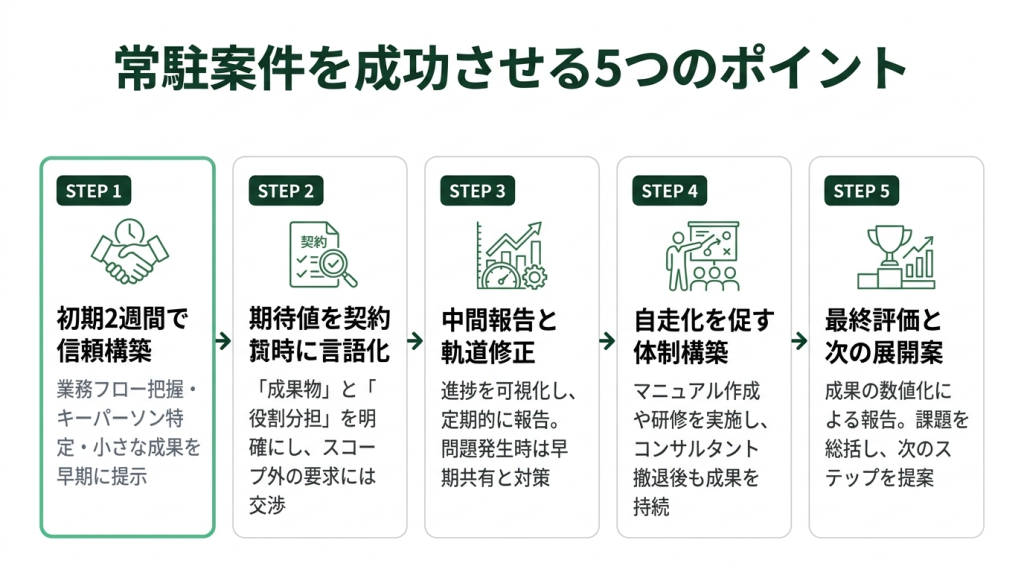 フリーコンサルが常駐案件を成功させる5つのポイントを示したステップフロー図。STEP1初期2週間で信頼構築、STEP2期待値を契約時に言語化、STEP3中間報告と軌道修正、STEP4自走化を促す体制構築、STEP5最終評価と次の展開策の順に解説