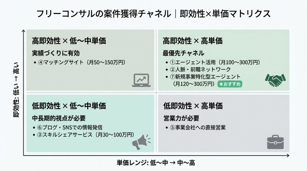 フリーコンサルの案件獲得チャネル7つを即効性と単価の2軸で分類したマトリクス図。エージェント活用・人脈・新規事業特化型エージェントが高即効性×高単価の最優先チャネルとして位置づけられている