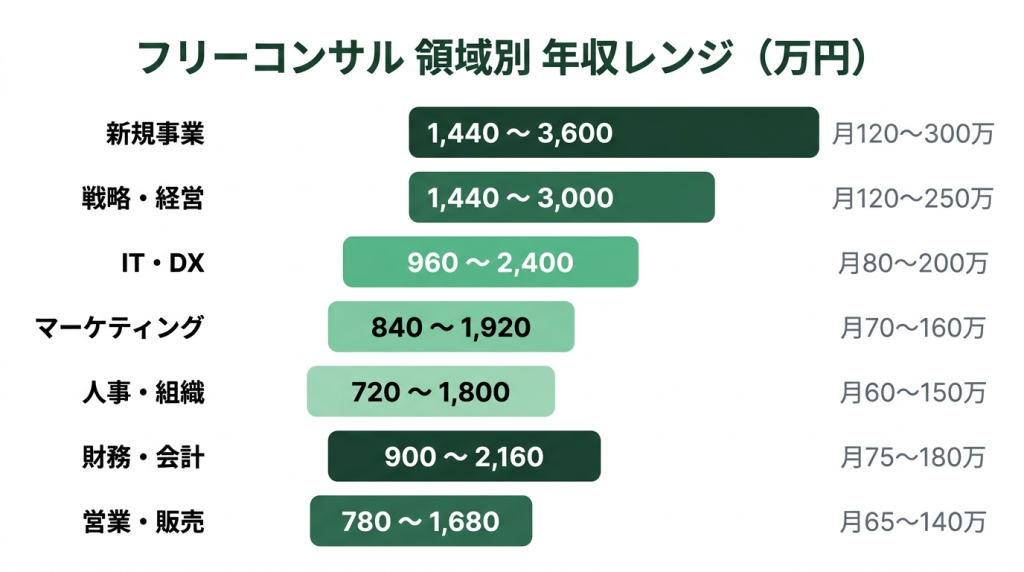 フリーコンサルの領域別年収レンジを示す横棒グラフ。新規事業が1,440〜3,600万円（月120〜300万）で最も高く、戦略・経営1,440〜3,000万円、IT・DX960〜2,400万円、マーケティング840〜1,920万円、人事・組織720〜1,800万円、財務・会計900〜2,160万円、営業・販売780〜1,680万円と続く。