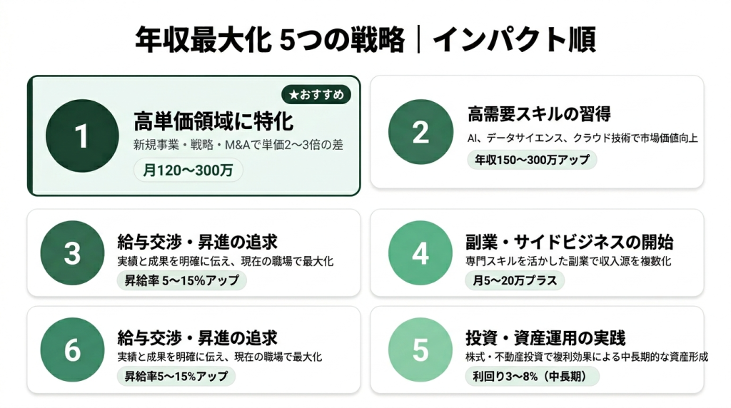 フリーコンサルの年収最大化5つの戦略をインパクト順に並べたランキング図。1位：高単価領域に特化（新規事業・戦略・M&Aで単価2〜3倍の差、月120〜300万）★おすすめ、2位：高需要スキルの習得（AI・データサイエンス・クラウド技術で年収150〜300万アップ）、3位：給与交渉・昇進の追求（昇給率5〜15%アップ）、4位：副業・サイドビジネスの開始（月5〜20万プラス）、5位：投資・資産運用の実践（利回り3〜8%、中長期）。