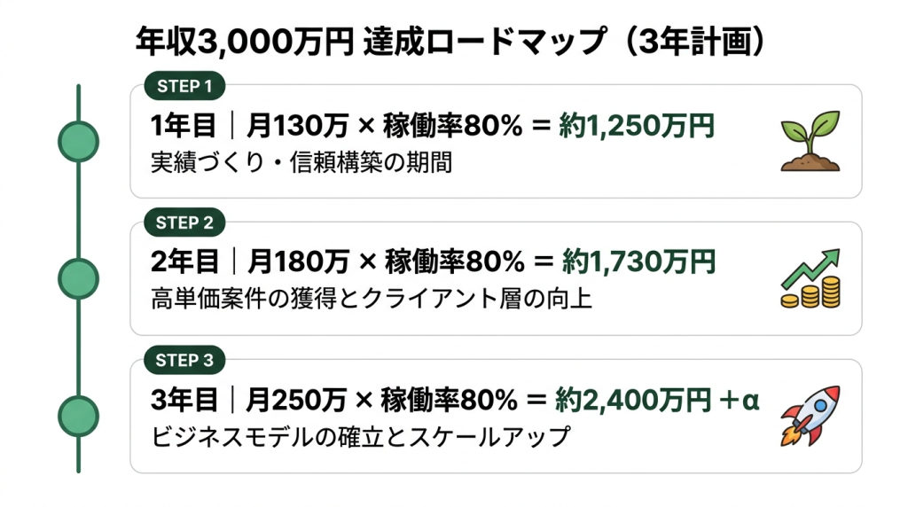 フリーコンサルが年収3,000万円を達成する3年ロードマップ。STEP1：1年目は月130万×稼働率80%で約1,250万円（実績づくり・信頼構築）、STEP2：2年目は月180万×稼働率80%で約1,730万円（高単価案件の獲得とクライアント層の向上）、STEP3：3年目は月250万×稼働率80%で約2,400万円+α（ビジネスモデルの確立とスケールアップ）。