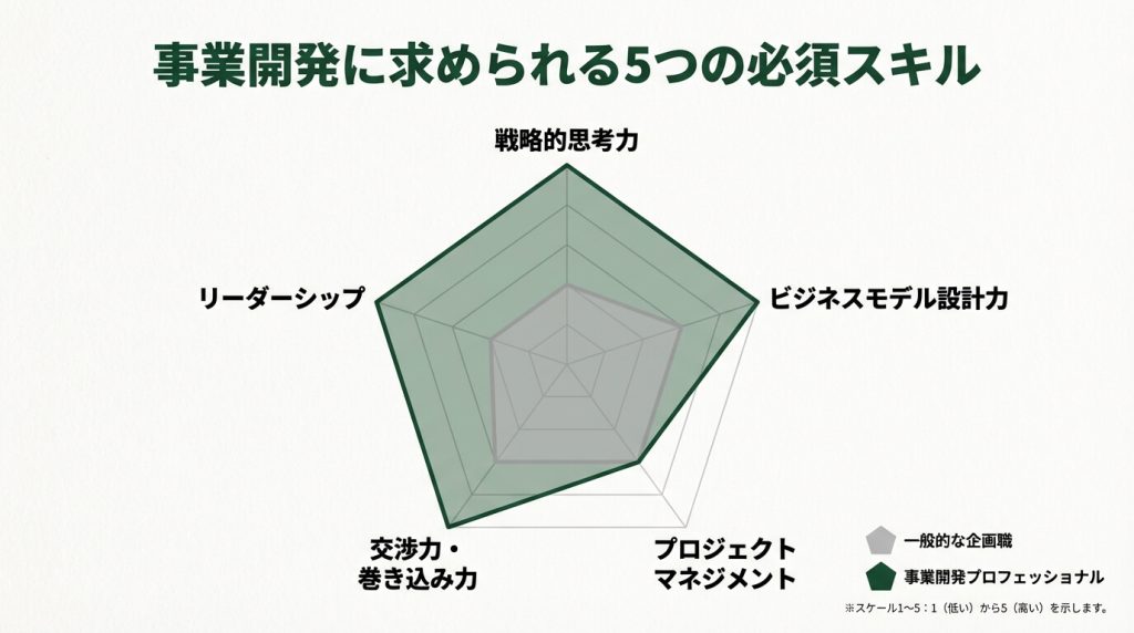 戦略的思考力・ビジネスモデル設計力・プロジェクトマネジメント・交渉力・リーダーシップの5軸で事業開発職と一般的な企画職を比較したレーダーチャート