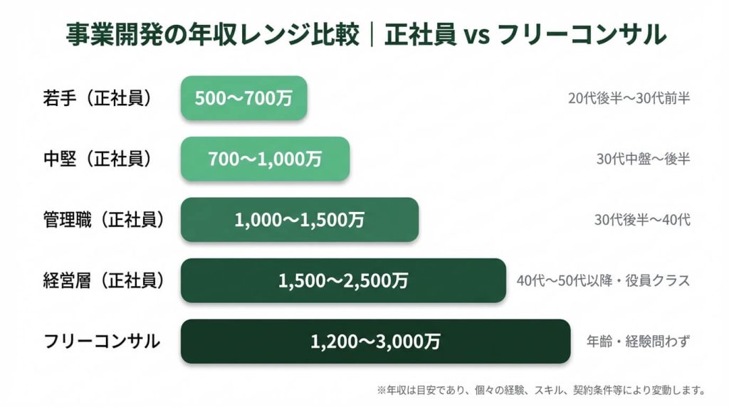 事業開発職の正社員キャリアステージ別年収とフリーコンサル年収を横棒グラフで比較した図。フリーコンサルは年収1440万〜3600万円でNewAce実績に基づく