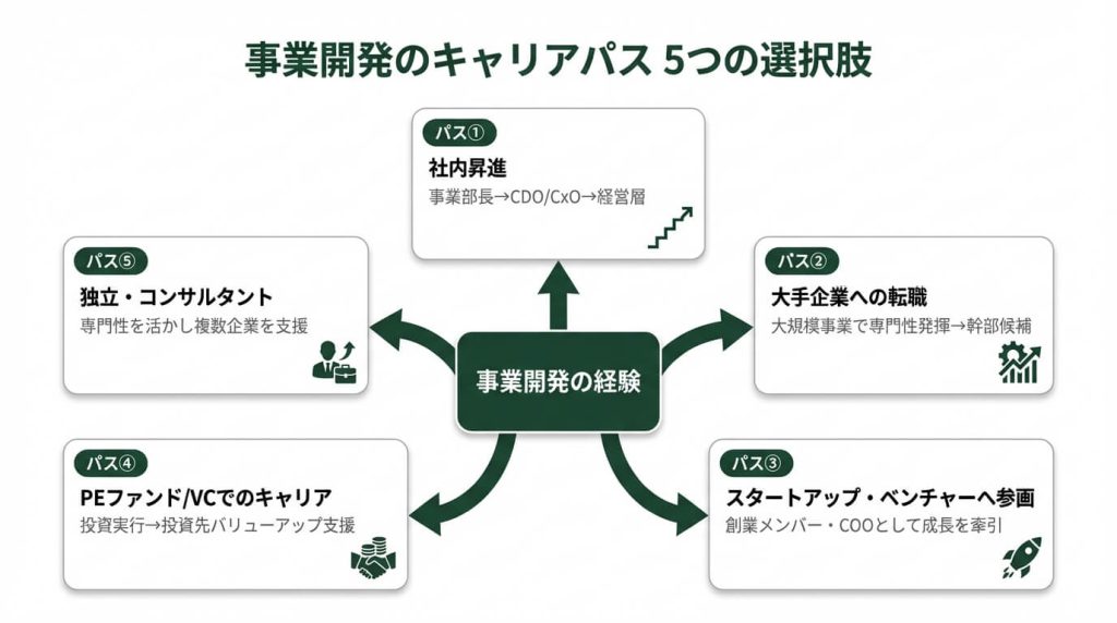 事業開発の経験を起点に社内昇進・他職種横展開・スタートアップ転職・起業・フリーコンサルタントの5つのキャリアパスに分岐するフロー図