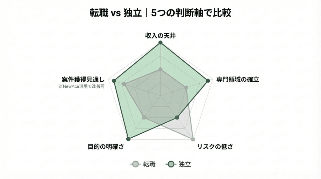 ポストコンサルのキャリア選択「転職 vs 独立」を収入の天井・専門領域の確立・リスクの低さ・目的の明確さ・案件獲得見通しの5軸で比較したレーダーチャート（NewAce作成）
