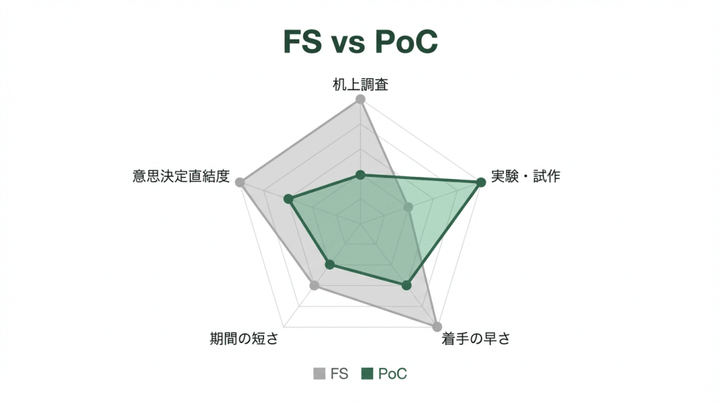 フィージビリティスタディ（FS）とPoCの違いをレーダーチャートで比較した図。机上調査・意思決定直結度・期間の短さではFSが優位、実験・試作・着手の早さではPoCが優位であることを5軸で視覚的に示している。