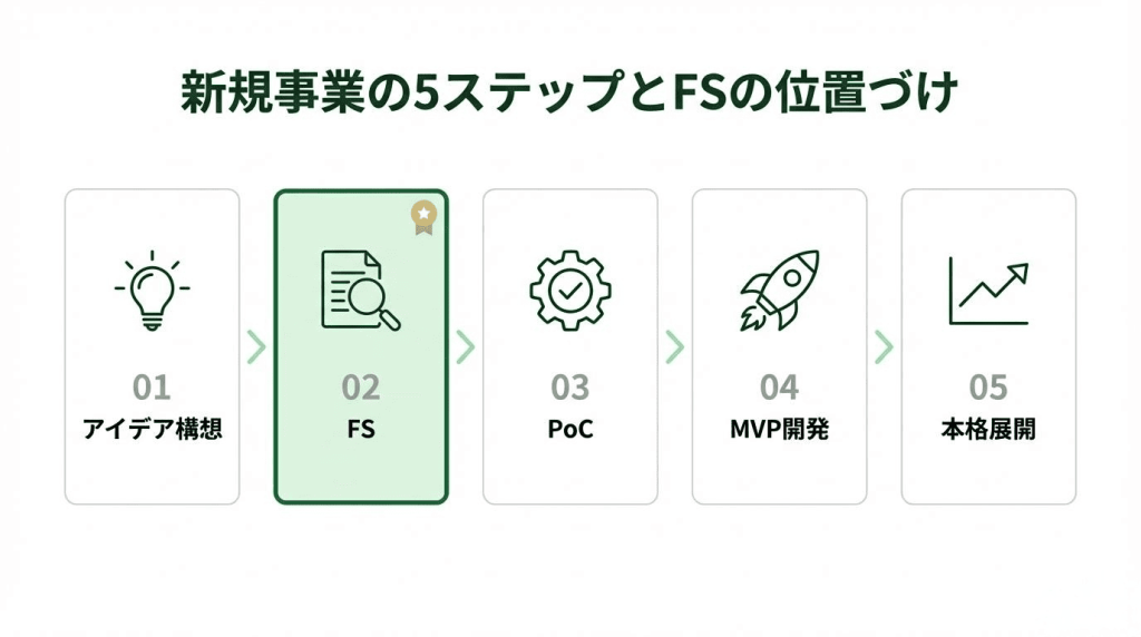 新規事業の5ステップとフィージビリティスタディ（FS）の位置づけを示すフロー図。01アイデア構想→02FS（ハイライト）→03PoC→04MVP開発→05本格展開の順に進む流れを図解し、FSが事業化判断の初期段階に位置することを視覚的に表している。