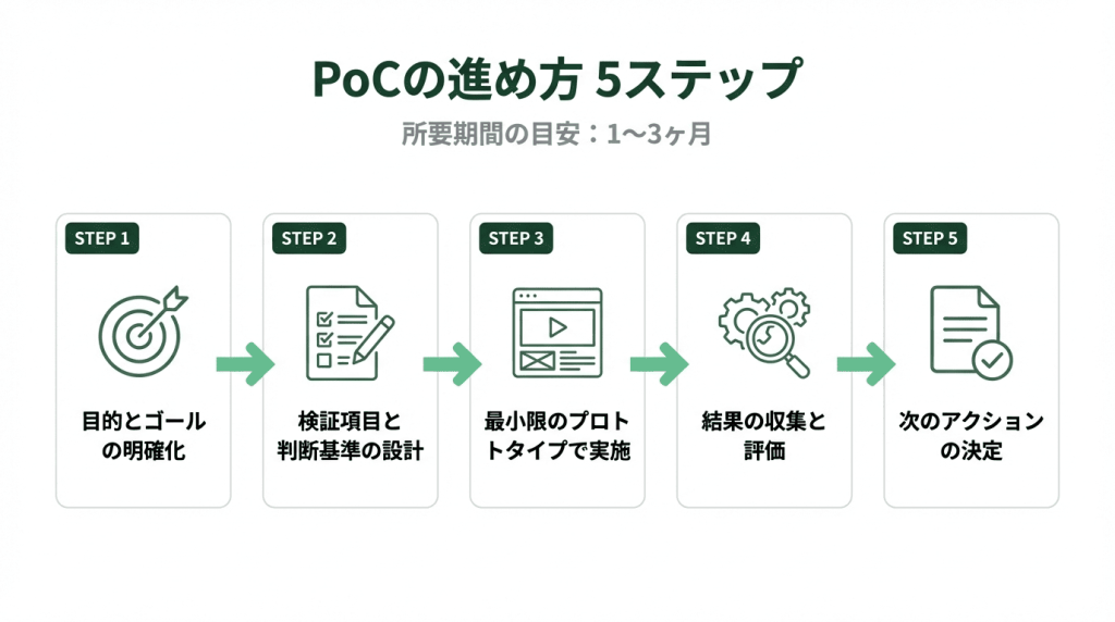 PoCの進め方5ステップを示すフロー図（所要期間の目安1〜3ヶ月）。STEP1 目的とゴールの明確化→STEP2 検証項目と判断基準の設計→STEP3 最小限のプロトタイプで実施→STEP4 結果の収集と評価→STEP5 次のアクションの決定、の順に進行する手順を図解している