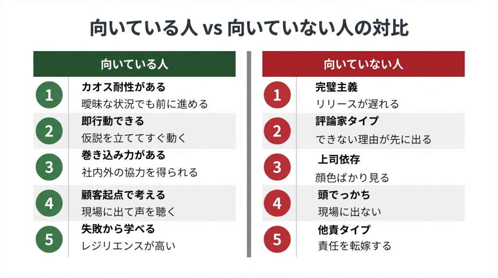 新規事業に向いている人と向いていない人の特徴を5項目ずつ対比した表。向いている人はカオス耐性・即行動・巻き込み力・顧客起点・失敗から学べるの5つ、向いていない人は完璧主義・評論家タイプ・上司依存・頭でっかち・他責タイプの5つを挙げている。