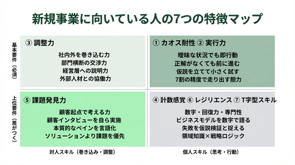 新規事業に向いている人の7つの特徴を2軸4象限のマトリクスで整理した図。縦軸は基本要件（必須）と上位要件（差がつく）、横軸は対人スキルと個人スキルで分類。基本×対人に調整力、基本×個人にカオス耐性と実行力、上位×対人に課題発見力、上位×個人に計数感覚・レジリエンス・T字型スキルを配置している。