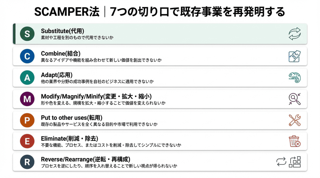 SCAMPER法の7つの切り口（Substitute・Combine・Adapt・Modify・Put to other uses・Eliminate・Reverse）を一覧で図解したインフォグラフィック。各要素の日本語訳と具体的な問いかけを示し、既存事業を再発明するための発想フレームワークをわかりやすくまとめている。