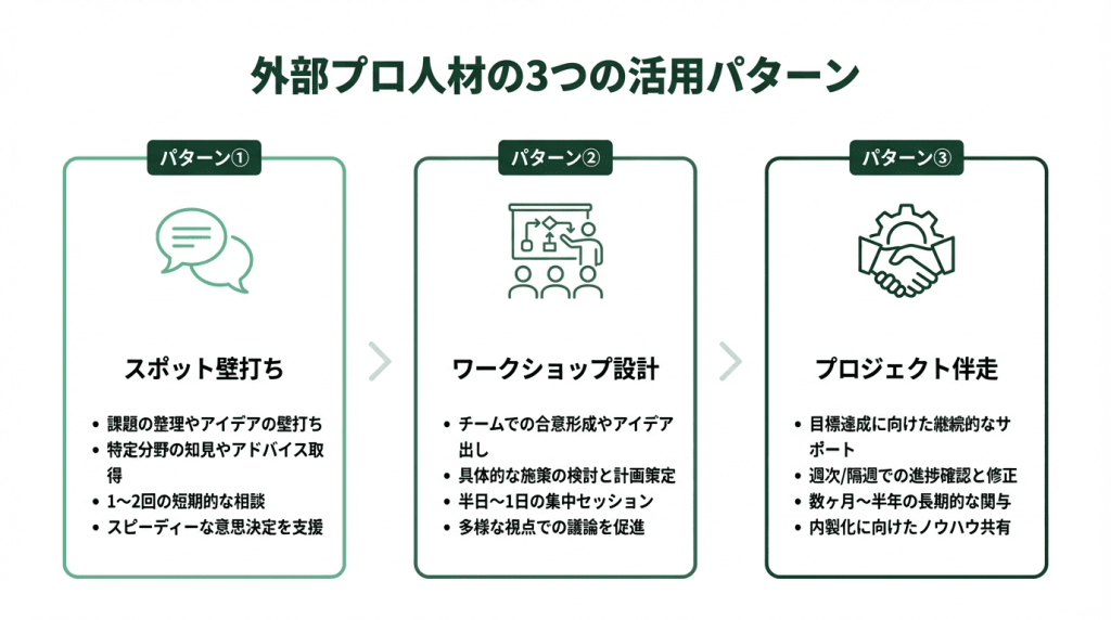 外部プロ人材の3つの活用パターンを比較した図解。パターン①スポット壁打ち（短期相談・アイデア整理）、パターン②ワークショップ設計（チームでの合意形成・計画策定）、パターン③プロジェクト伴走（数ヶ月〜半年の継続支援・内製化）をステップ形式で示している。