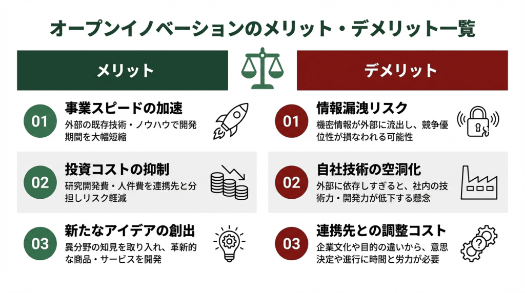 "オープンイノベーションのメリット・デメリットを左右対比で一覧にした図解。メリットは①事業スピードの加速②投資コストの抑制③新たなアイデアの創出。デメリットは①情報漏洩リスク②自社技術の空洞化③連携先との調整コスト。それぞれ具体的な説明を添えている。