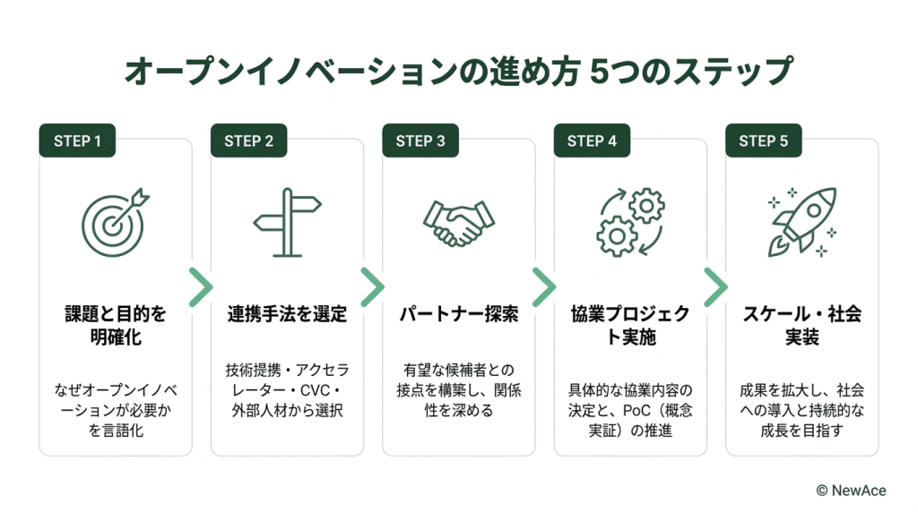 オープンイノベーションの進め方5つのステップを示すフロー図。STEP1 課題と目的を明確化→STEP2 連携手法を選定（技術提携・アクセラレーター・CVC・外部人材）→STEP3 パートナー探索→STEP4 協業プロジェクト実施とPoC推進→STEP5 スケール・社会実装の順に進行する手順を図解している。"
