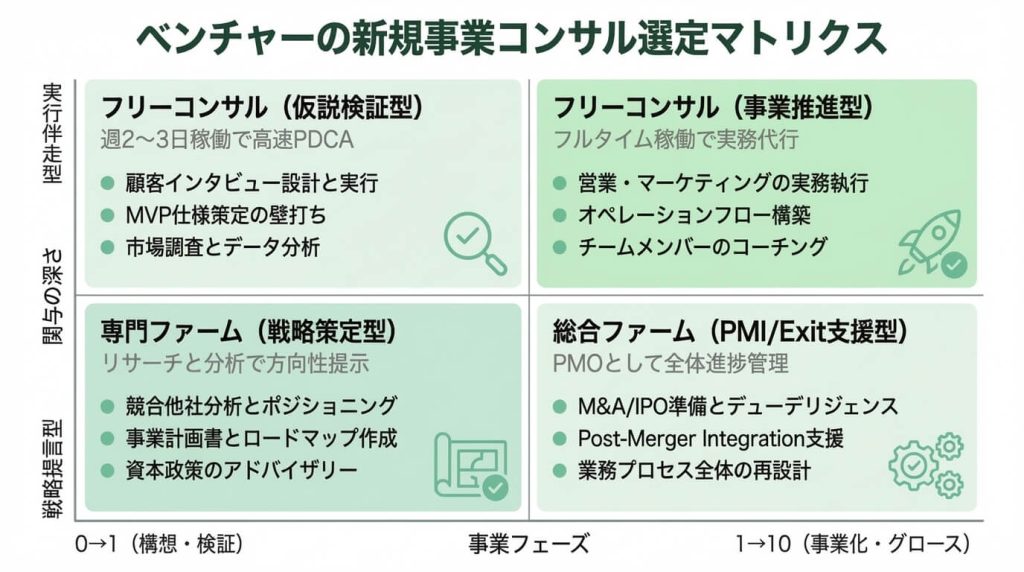 ベンチャー向け新規事業コンサルの選定マトリクス図。横軸に事業フェーズ(0→1と1→10)、縦軸に関与深度(戦略提言型と実行伴走型)を取り、大手戦略ファーム・中小特化型・フリーコンサル仮説検証型・事業推進型の4タイプを配置。