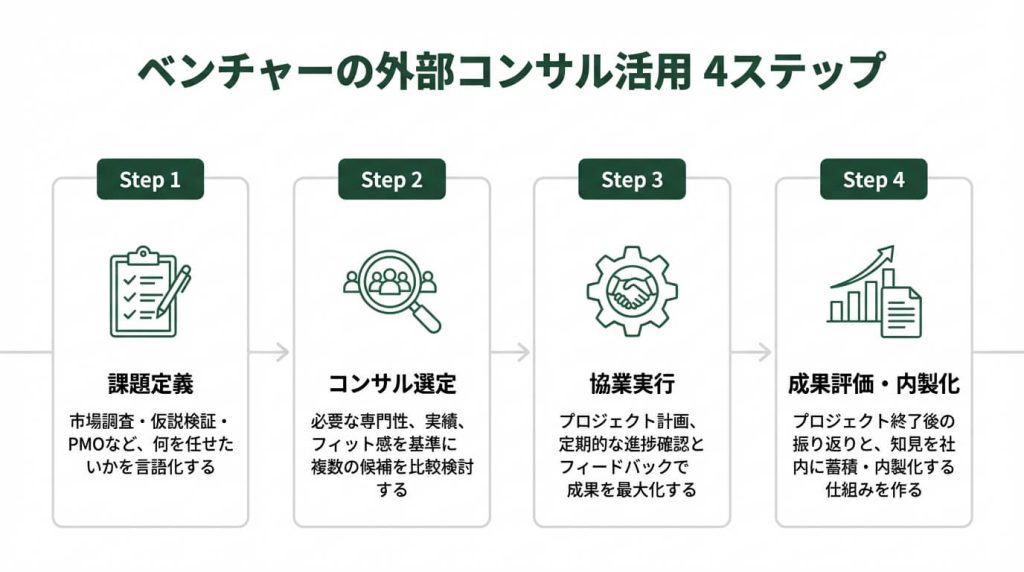 ベンチャーが外部コンサルを活用するための4ステップ(課題定義・タイプ選定・トライアル・評価判断)を左から右へのフロー図で示したインフォグラフィック。