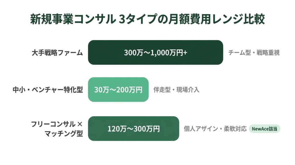 新規事業コンサル3タイプ(大手戦略ファーム・中小特化型・フリーコンサルマッチング型)の月額費用レンジを横棒グラフで比較した図。大手は月額300万〜1,000万円以上、中小特化型は30万〜200万円、フリーコンサルマッチング型は120万〜300万円。