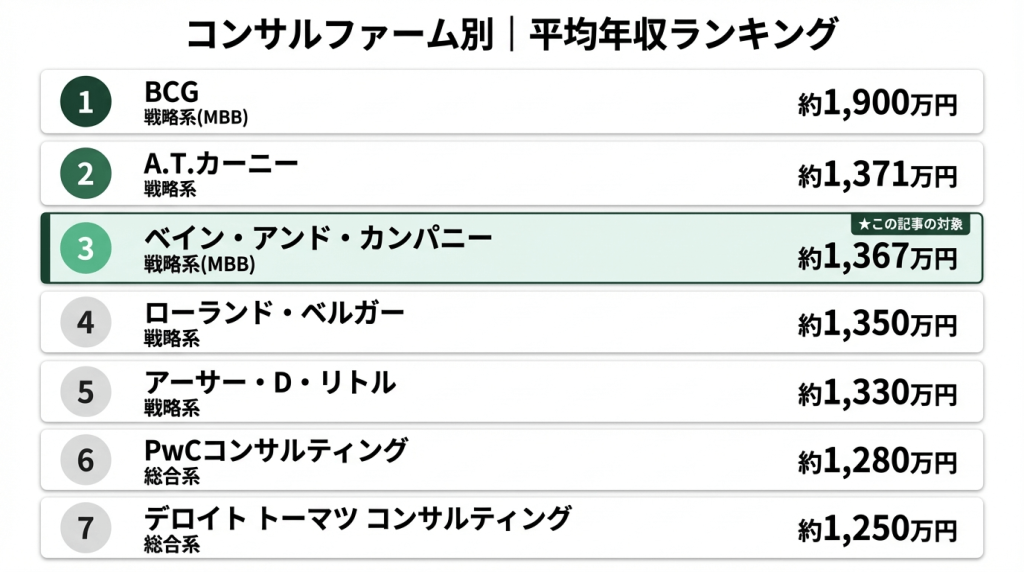 ベイン・アンド・カンパニーの役職別年収レンジを示す横棒グラフ。アソシエイトコンサルタント650万〜900万円からパートナー5,000万円以上まで、7段階の役職ごとの年収を視覚化している。