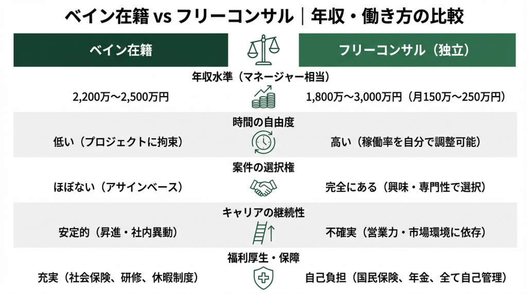 コンサルファーム7社の平均年収ランキング図。BCG約1,900万円、A.T.カーニー約1,371万円、ベイン・アンド・カンパニー約1,367万円、マッキンゼー約1,318万円、PwC約972万円、デロイトトーマツ約942万円、アクセンチュア約865万円。出典はOpenWork 2026年1月時点。