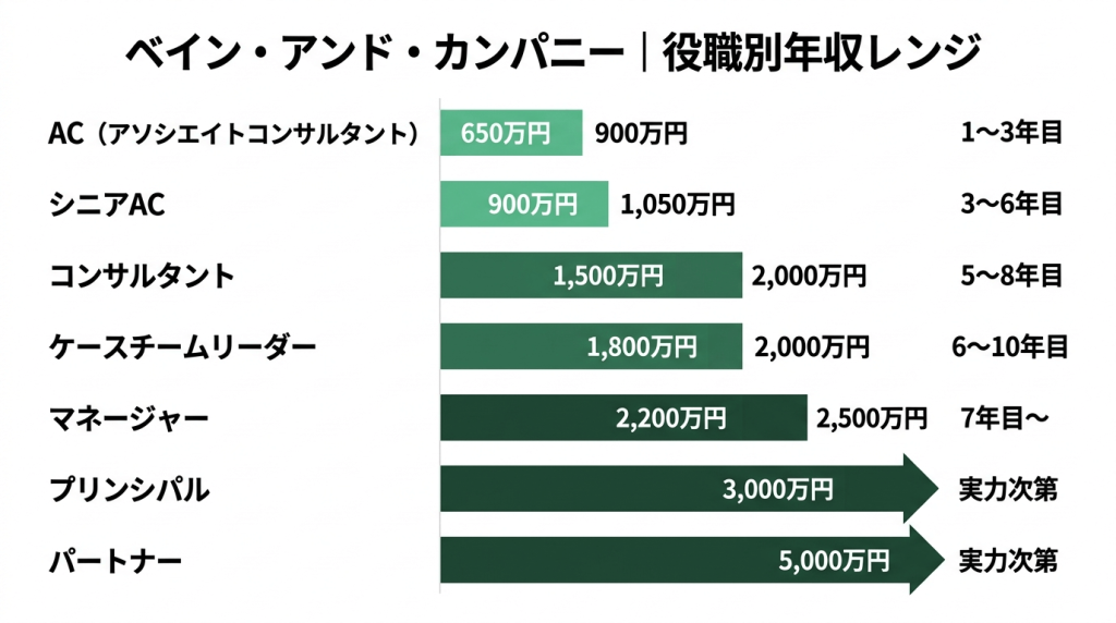ベイン・アンド・カンパニーに在籍した場合とフリーコンサルとして独立した場合の年収・働き方を5つの軸で比較した図。マネージャー相当の年収水準、時間の自由度、案件の選択権、キャリアの安定性、成長環境を対比している。