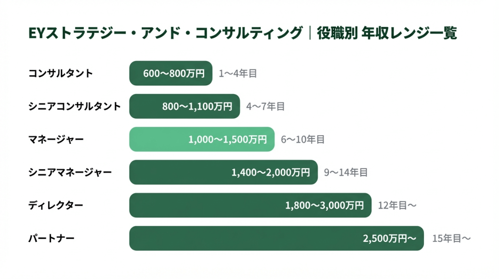 EYストラテジー・アンド・コンサルティングの役職別年収レンジを示す横棒グラフ。コンサルタント600〜800万円からパートナー2,500万円超まで6段階の年収推移を表示。マネージャーの年収1,000万円突破ラインを強調。