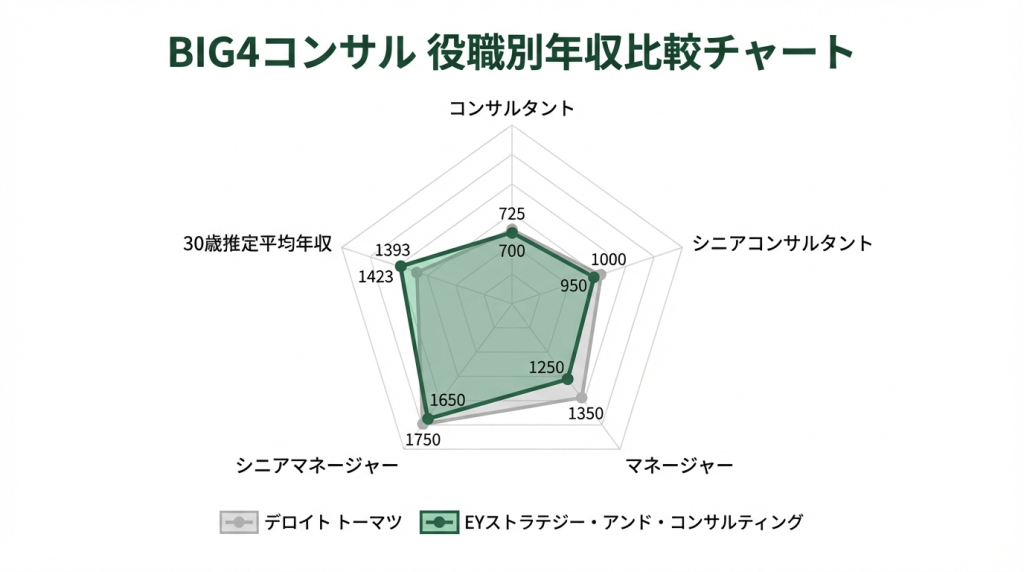 EYストラテジー・アンド・コンサルティングとデロイトトーマツの役職別年収をレーダーチャートで比較。コンサルタント・シニアコンサルタント・マネージャー・シニアマネージャー・30歳推定平均の5軸で両社の年収水準を可視化。