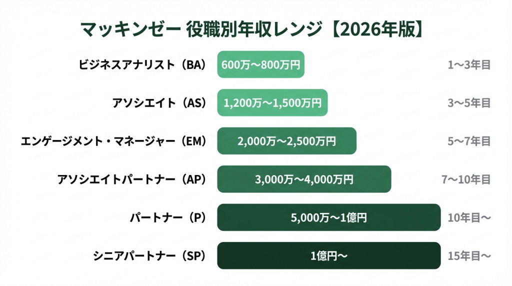 マッキンゼーの役職別年収レンジを示す横棒グラフ。ビジネスアナリスト600万〜800万円からシニアパートナー数億円まで、6段階の役職ごとの年収と到達年次を可視化【2026年版】