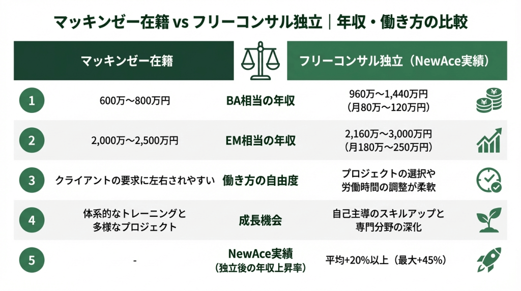 マッキンゼー在籍時の年収とフリーコンサル独立後の年収を役職別に比較した図。BA・EM・AP以上の年収レンジに加え、案件の自由度と安定性(継続率85%)をNewAce実績データで対比