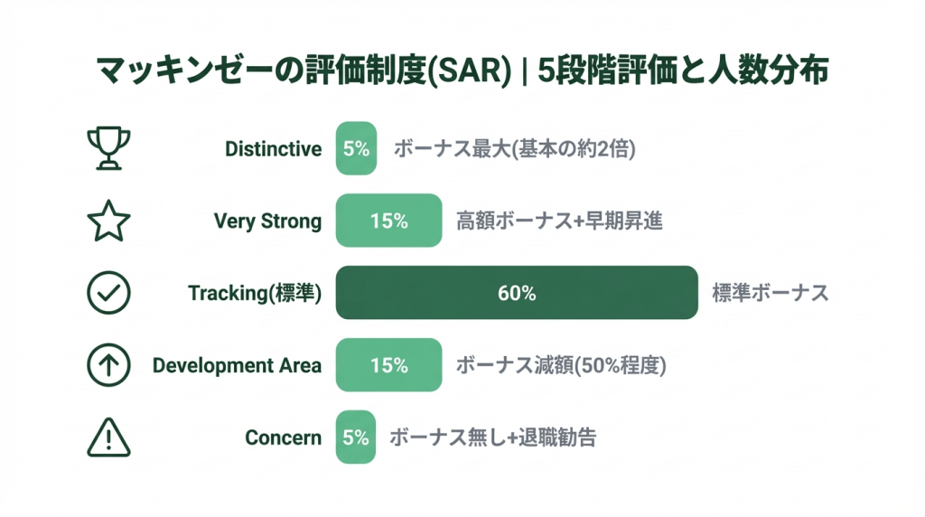 マッキンゼーの評価制度SARの5段階評価と人数分布を示す横棒グラフ。Distinctive5%・Very Strong15%・Tracking60%・Tracking Minus15%・Issue5%の割合とボーナスへの影響を図解