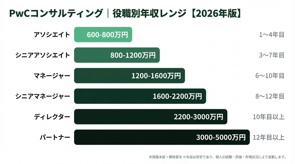 PwCコンサルティングの役職別年収レンジを示す横棒グラフ。アソシエイト600万〜800万円、シニアアソシエイト800万〜1,200万円、マネージャー1,200万〜1,600万円、シニアマネージャー1,500万〜2,000万円、ディレクター2,000万〜2,500万円、パートナー3,000万円以上。マネージャー昇格が最大の年収ジャンプポイント。