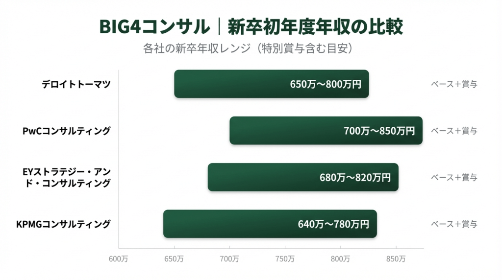 BIG4コンサル4社の新卒初年度年収を比較した横棒グラフ。デロイトトーマツ650万〜800万円、PwCコンサルティング650万〜750万円、EYストラテジー&コンサルティング600万〜750万円、KPMGコンサルティング600万〜700万円。各社の差は僅差で、PwCはBIG4内で上位の水準。