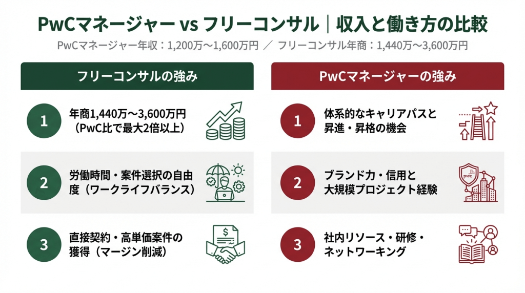 PwCマネージャーとフリーコンサルの収入・働き方を比較したメリット・デメリット図。フリーコンサルの強みは年商最大3,600万円・案件選択の自由度・法人化による手取り最適化。注意点は福利厚生の自己負担・案件安定性の不確実さ・単価交渉の自力対応。NewAce実績データに基づく。