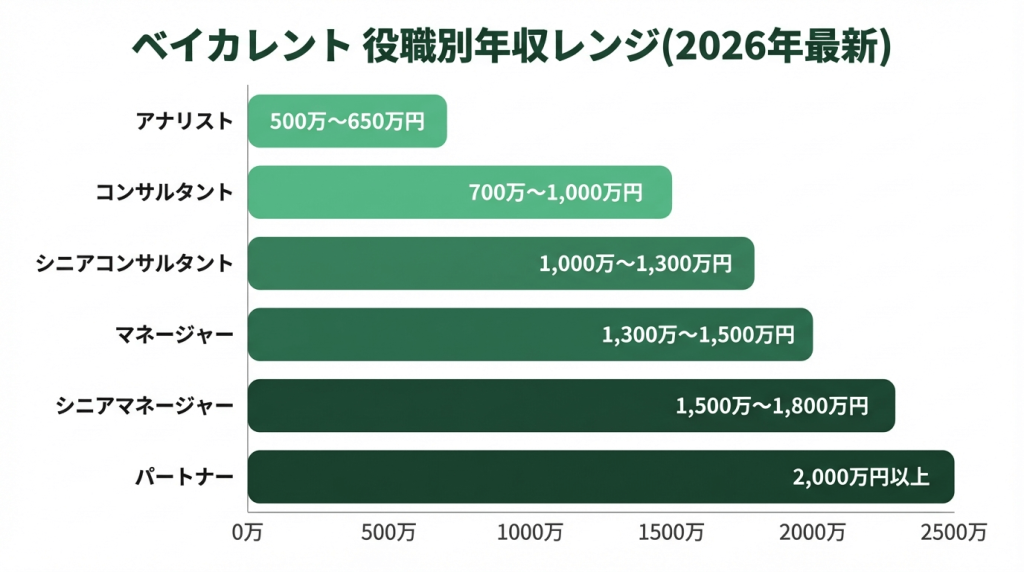ベイカレントの役職別年収レンジを示す横棒グラフ。アナリスト500万〜650万円、コンサルタント700万〜1,000万円、シニアコンサルタント1,000万〜1,300万円、マネージャー1,300万〜1,500万円、シニアマネージャー1,500万〜1,800万円、パートナー2,000万円以上。