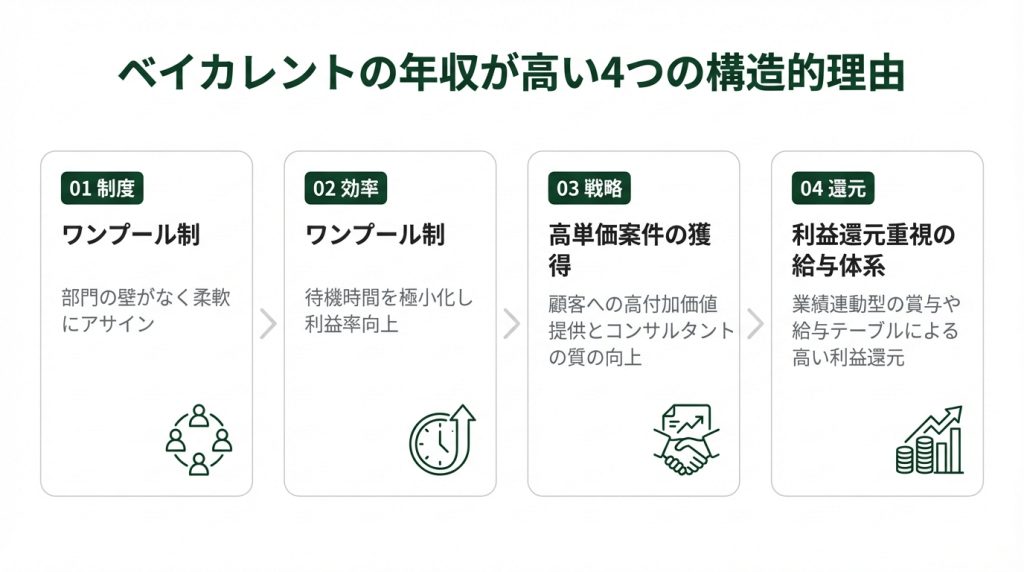 ベイカレントの年収が高い4つの構造的理由を示すフロー図。ワンプール制→高稼働率→高単価案件シフト→成果主義の報酬還元という因果関係を4ステップで図解。
