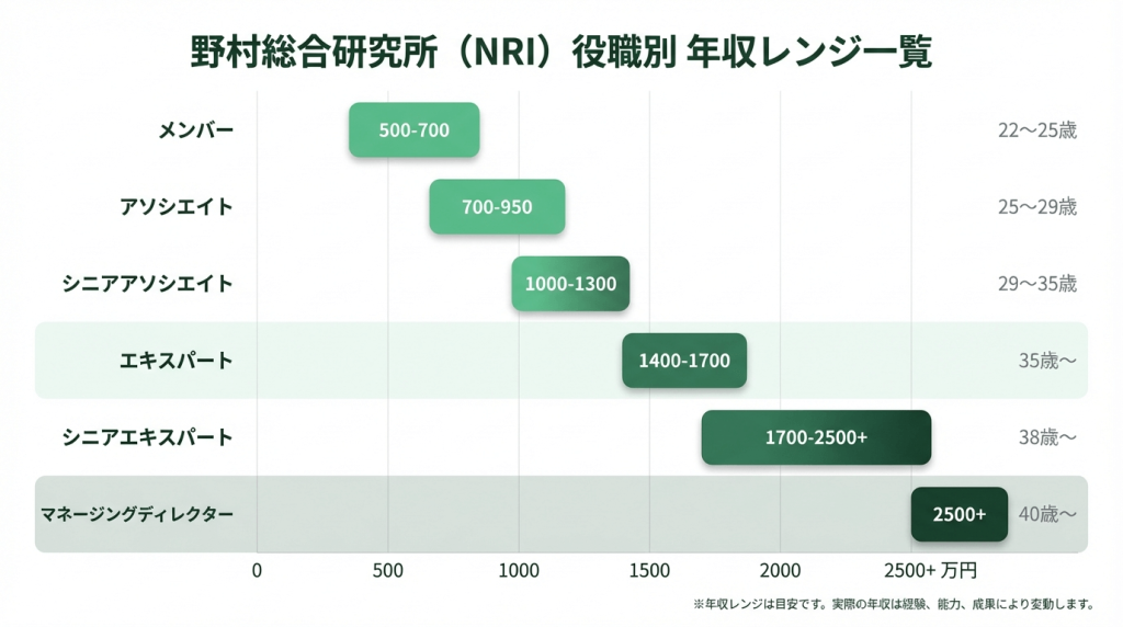 野村総合研究所（NRI）の役職別年収レンジを示す横棒グラフ。メンバー（500〜700万円）からGM・本部長（2,200万円〜）まで6段階の役職ごとの年収幅と年齢目安を一覧で比較。エキスパート昇格時に年収が大きくジャンプする構造が視覚的にわかる。