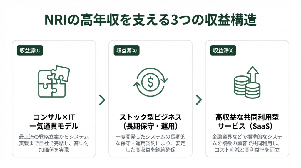 NRIの高年収を支える3つの収益構造を示すフロー図。コンサル×IT一気通貫モデル、共同利用型システムのストック収益、少数精鋭の高生産性（営業利益率17.6%）の3要素が矢印で接続され、高報酬の仕組みを図解している。