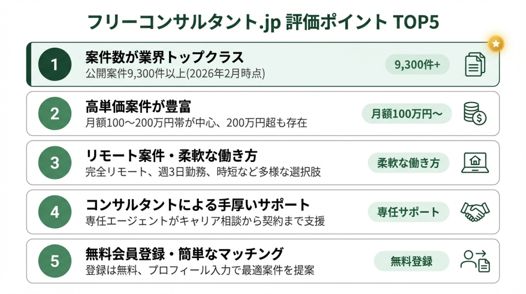 フリーコンサルタント.jp評価ポイントTOP5のランキング図。1位:案件数が業界トップクラス(9,300件以上)、2位:高単価案件が豊富(月額100〜200万円)、3位:リモート案件・柔軟な働き方、4位:コンサルタントによる手厚いサポート、5位:無料会員登録・簡単なマッチング