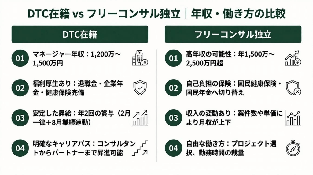 DTC在籍とフリーコンサル独立の年収・働き方を比較した図。DTC在籍はマネージャー年収1,200万〜1,500万円で福利厚生あり・安定昇給だが年収に天井感あり。フリーコンサル独立は月単価150万〜300万円（年1,800万〜3,600万円）で年収上限なしだが福利厚生は自己負担。NewAce平均単価月120万〜300万円、継続率85%
