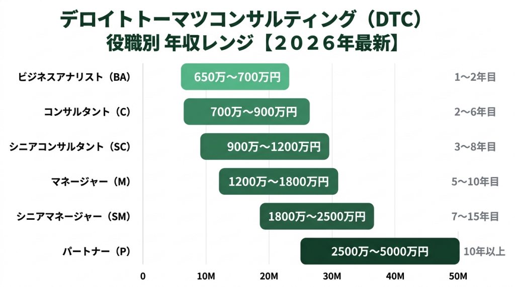 デロイトトーマツコンサルティング（DTC）の役職別年収レンジを示す横棒グラフ。ビジネスアナリスト650万〜700万円、コンサルタント700万〜900万円、シニアコンサルタント900万〜1,200万円、マネージャー1,200万〜1,500万円、シニアマネージャー1,500万〜2,000万円、パートナー2,500万円〜数億円。マネージャー昇進時の年収ジャンプを強調表示。2026年最新データ